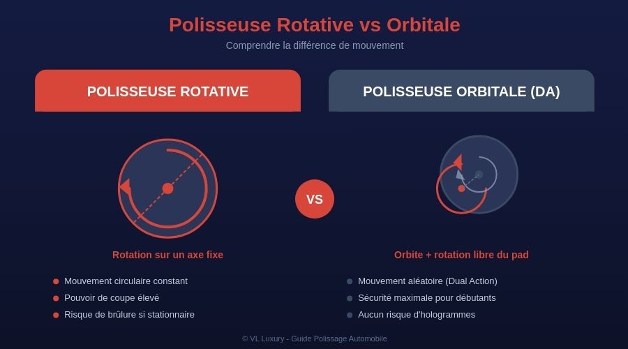Polisseuse rotative ou orbitale, quelles différences ?