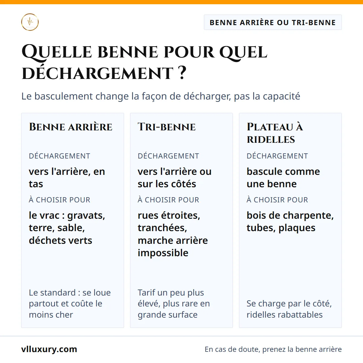 Benne arrière, tri-benne ou plateau à ridelles : quel camion benne choisir selon le déchargement