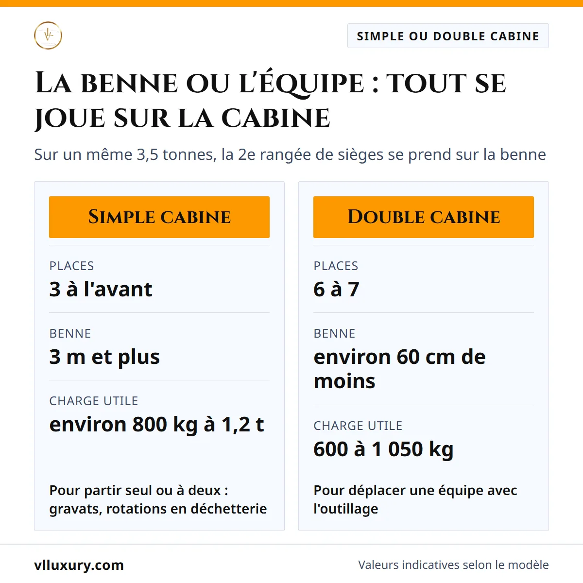 Comparatif simple cabine et double cabine d'un camion benne 3,5 tonnes : places, longueur de benne, charge utile