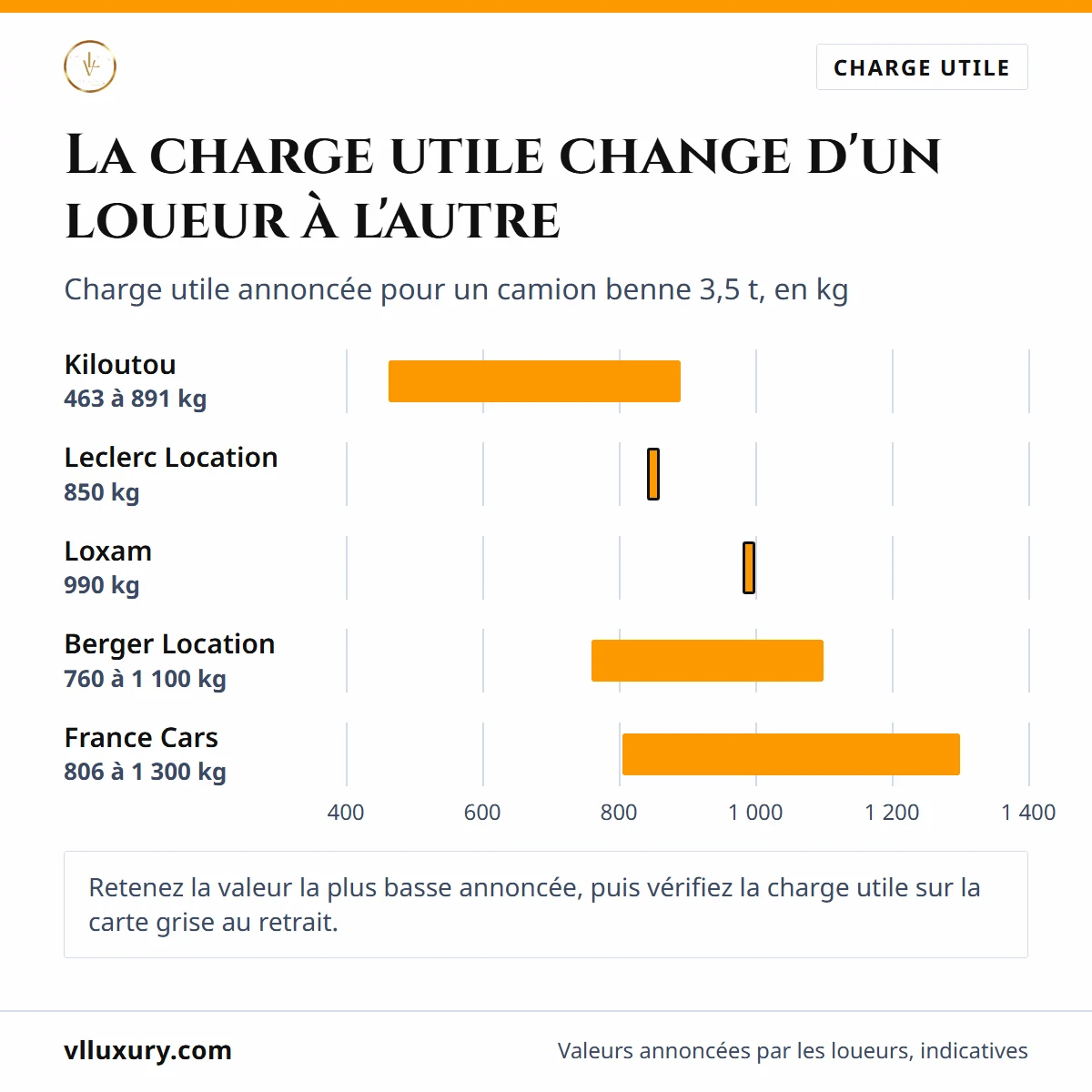 Charge utile annoncée d'un camion benne 3,5 tonnes selon le loueur : Kiloutou, Leclerc Location, Loxam, Berger Location, France Cars