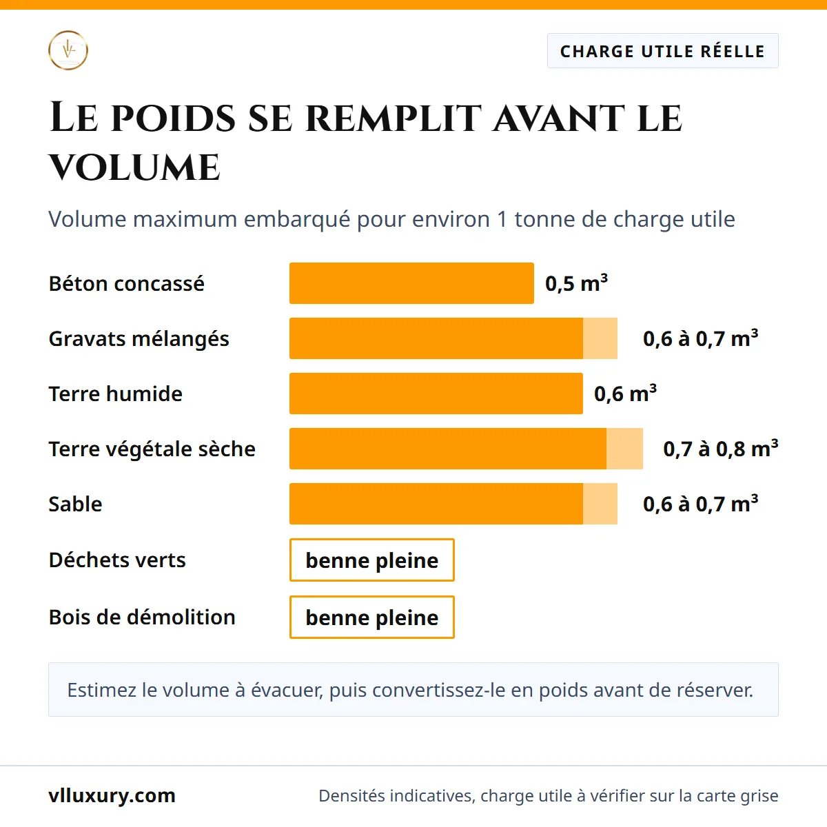 Volume de matériaux qu'un camion benne 3,5 tonnes embarque pour 1 tonne de charge utile : béton, gravats, terre, sable, déchets verts, bois