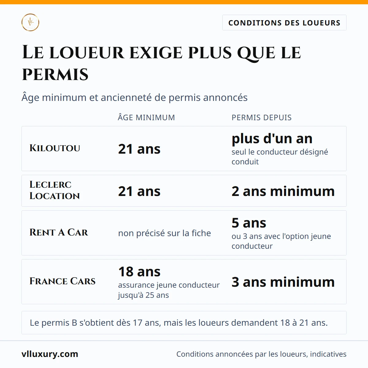 Âge minimum et ancienneté de permis exigés par Kiloutou, Leclerc Location, Rent A Car et France Cars pour louer un camion benne