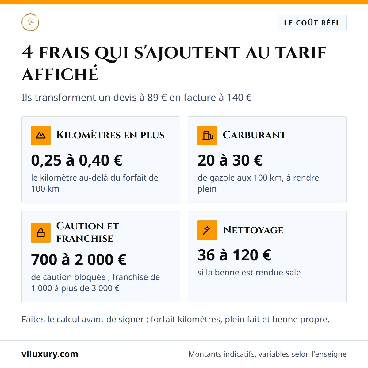 Coût réel d'une location de camion benne : les 4 frais qui s'ajoutent au tarif affiché (kilomètres, carburant, caution et franchise, nettoyage)