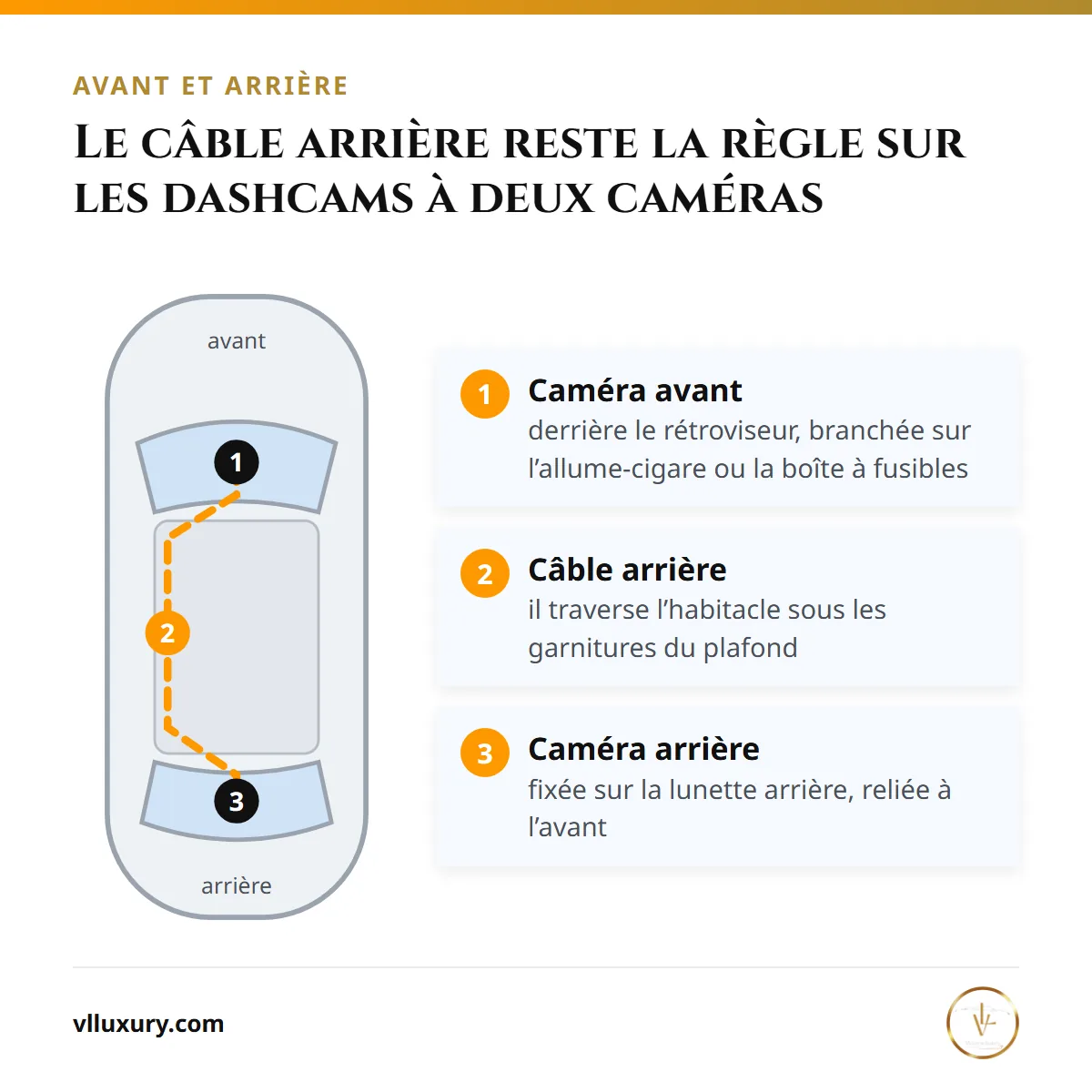 Dashcam avant arrière : le câble de la caméra arrière passe sous les garnitures du plafond