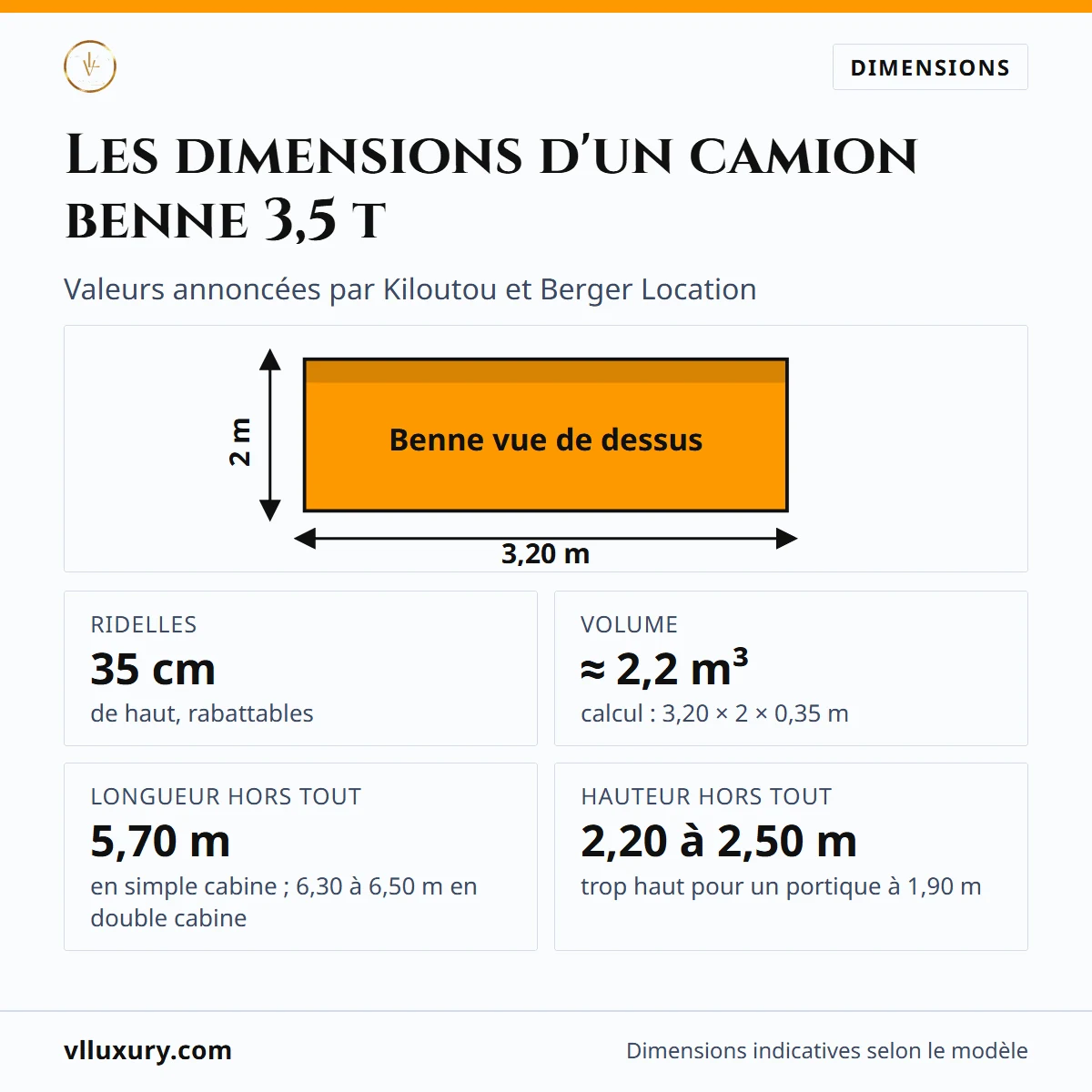 Dimensions de la benne d'un camion benne 3,5 tonnes : 3,20 m de long, 2 m de large, ridelles de 35 cm, volume d'environ 2,2 m³