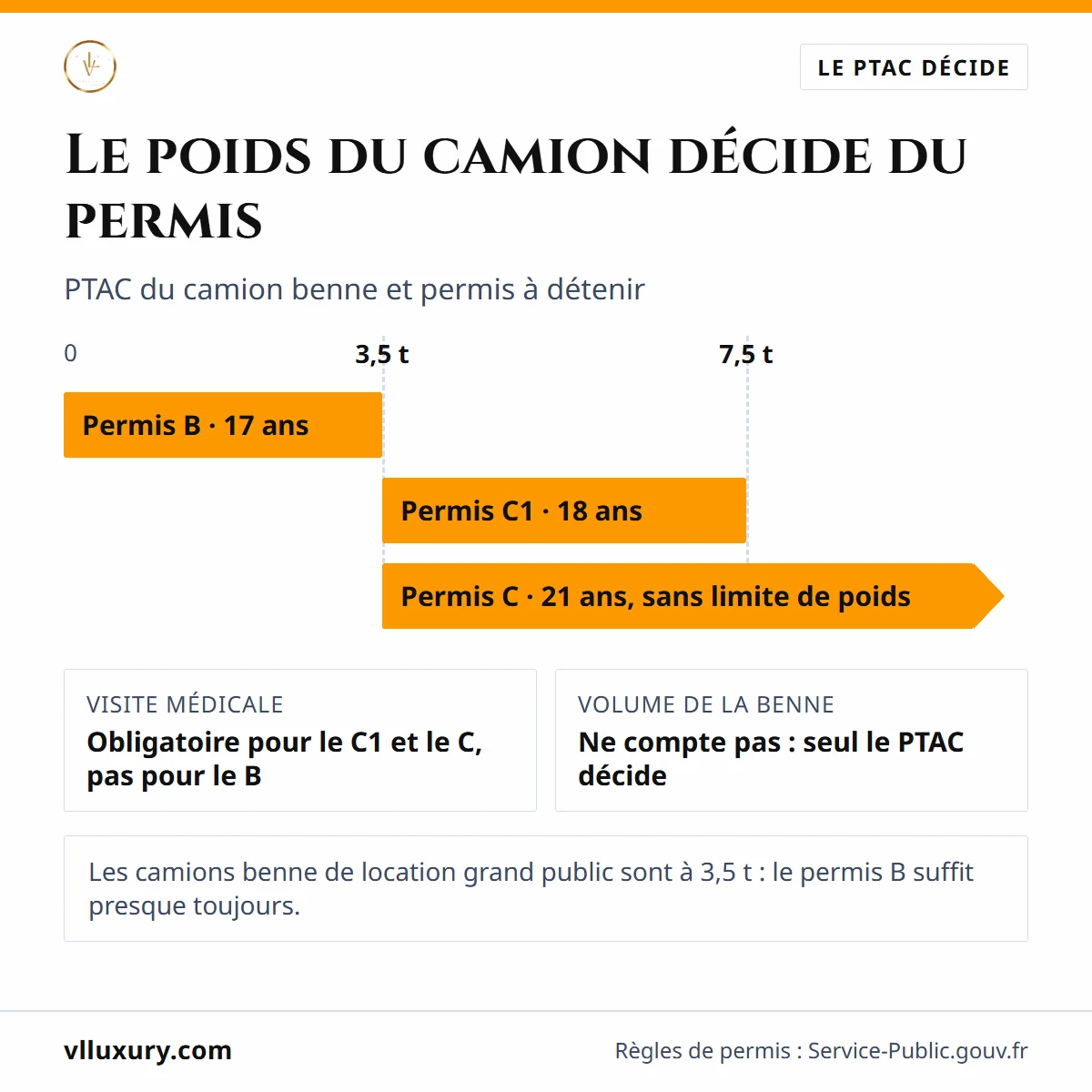 Permis requis selon le PTAC d'un camion benne : permis B jusqu'à 3,5 tonnes, permis C1 jusqu'à 7,5 tonnes, permis C au-delà
