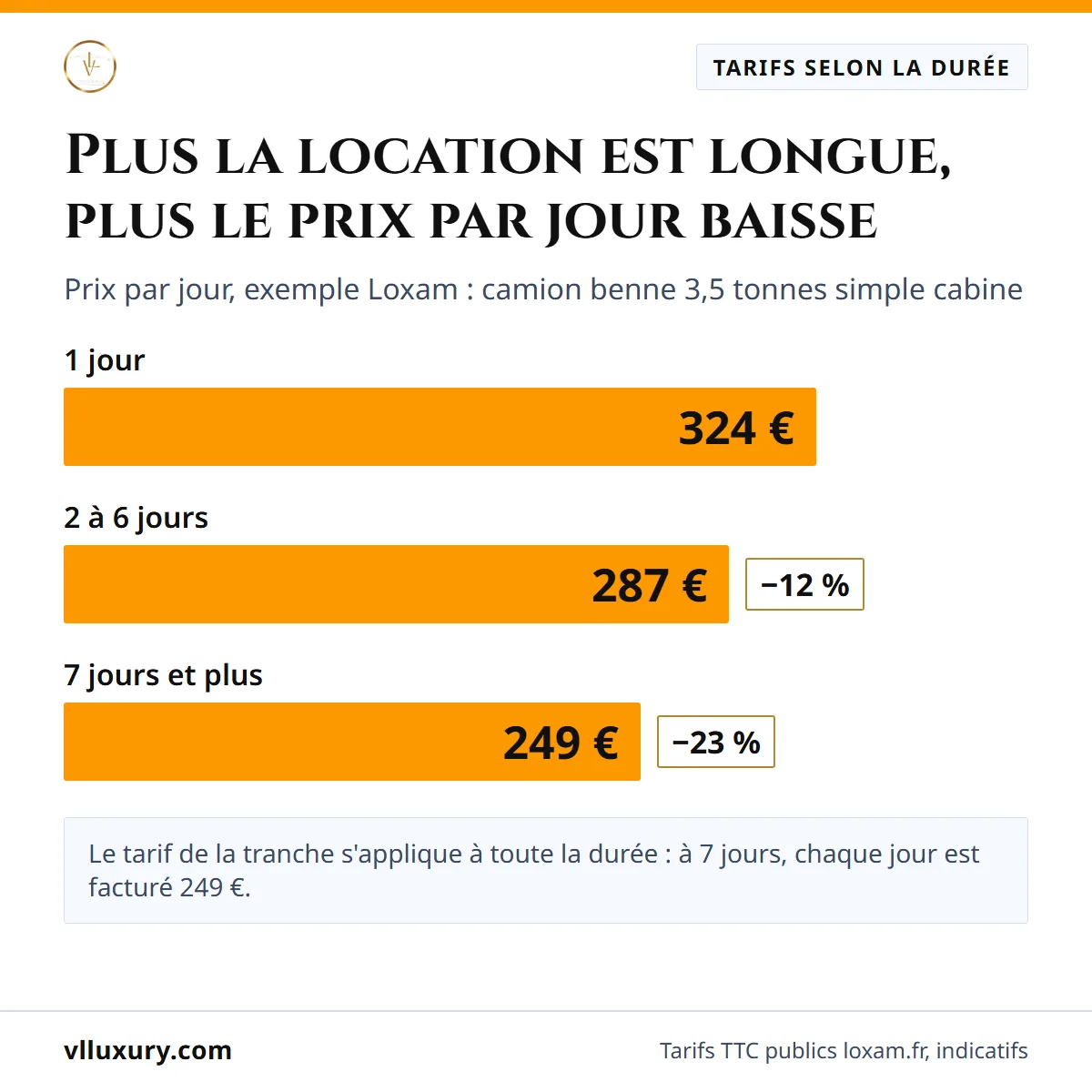 Tarif de location d'un camion benne Loxam selon la durée : 324 € la journée, 287 € de 2 à 6 jours, 249 € à partir de 7 jours