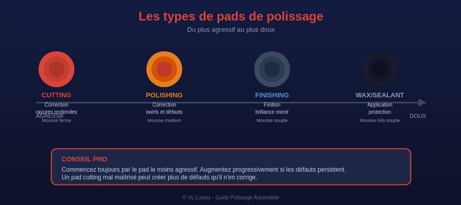 les différetns types de pad pour polisseuse voiture